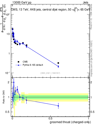 Plot of j.thrust.gc in 13000 GeV pp collisions