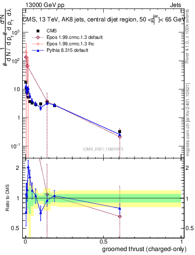 Plot of j.thrust.gc in 13000 GeV pp collisions