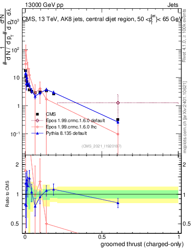 Plot of j.thrust.gc in 13000 GeV pp collisions