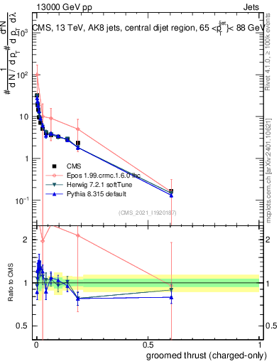 Plot of j.thrust.gc in 13000 GeV pp collisions