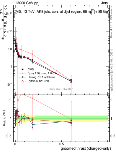 Plot of j.thrust.gc in 13000 GeV pp collisions
