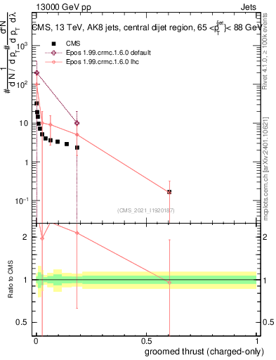 Plot of j.thrust.gc in 13000 GeV pp collisions