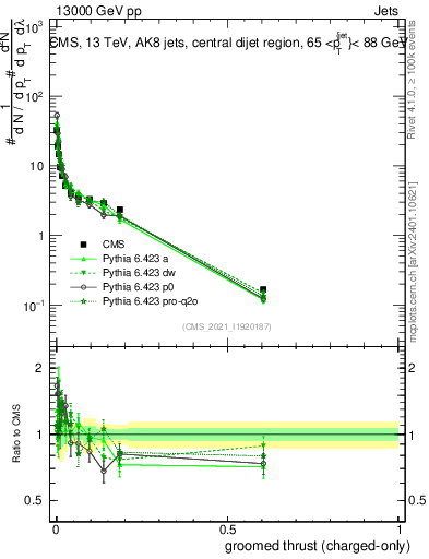 Plot of j.thrust.gc in 13000 GeV pp collisions