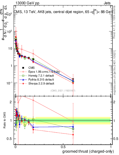 Plot of j.thrust.gc in 13000 GeV pp collisions