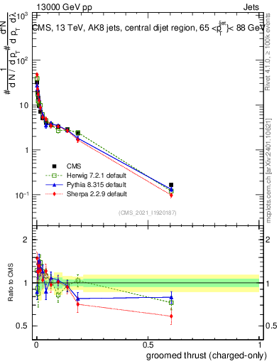 Plot of j.thrust.gc in 13000 GeV pp collisions