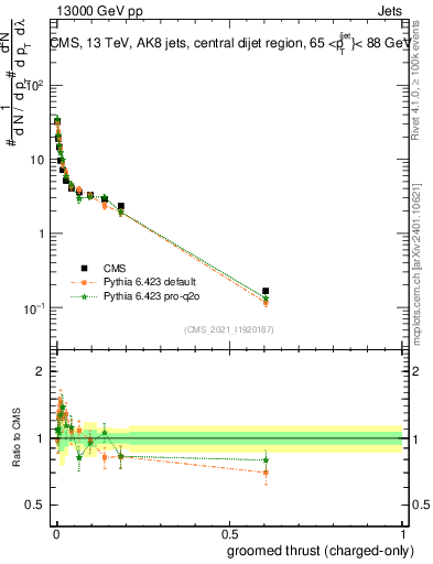 Plot of j.thrust.gc in 13000 GeV pp collisions