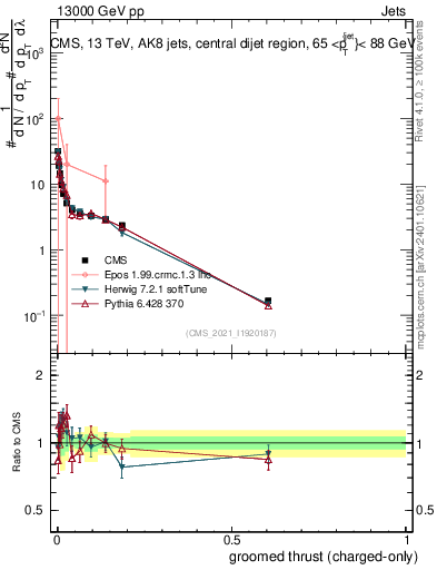 Plot of j.thrust.gc in 13000 GeV pp collisions