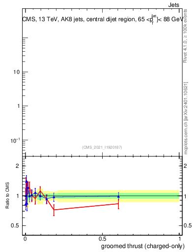 Plot of j.thrust.gc in 13000 GeV pp collisions