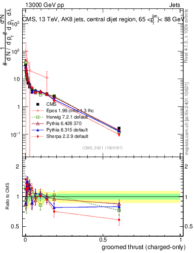 Plot of j.thrust.gc in 13000 GeV pp collisions