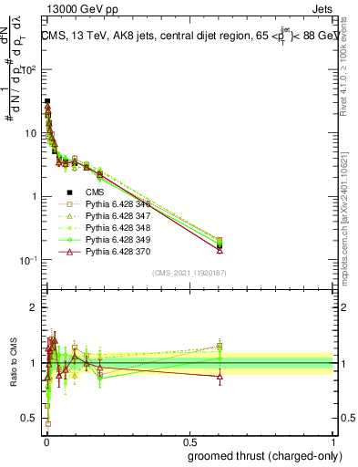 Plot of j.thrust.gc in 13000 GeV pp collisions