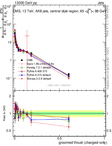 Plot of j.thrust.gc in 13000 GeV pp collisions