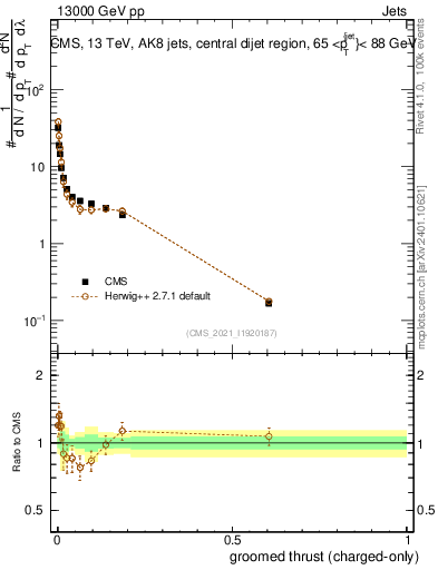 Plot of j.thrust.gc in 13000 GeV pp collisions