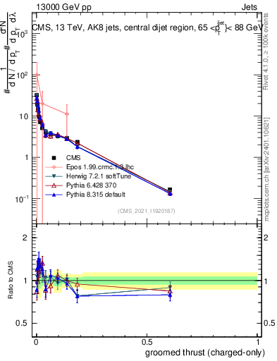 Plot of j.thrust.gc in 13000 GeV pp collisions