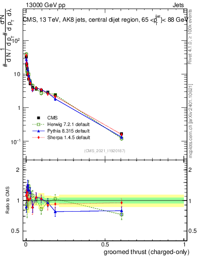 Plot of j.thrust.gc in 13000 GeV pp collisions