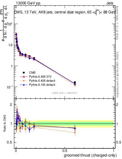 Plot of j.thrust.gc in 13000 GeV pp collisions
