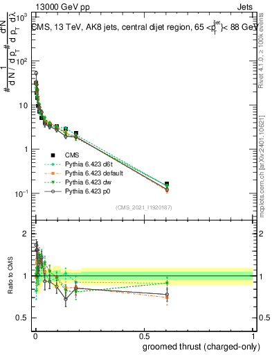 Plot of j.thrust.gc in 13000 GeV pp collisions