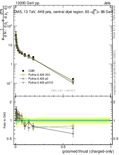 Plot of j.thrust.gc in 13000 GeV pp collisions