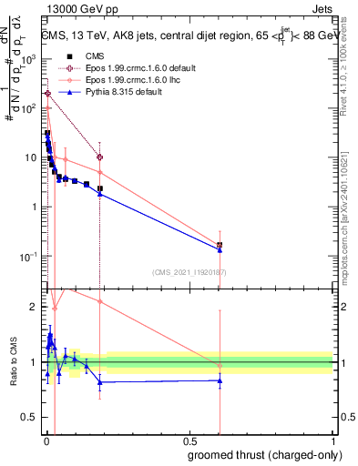 Plot of j.thrust.gc in 13000 GeV pp collisions