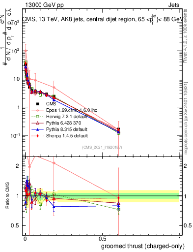 Plot of j.thrust.gc in 13000 GeV pp collisions
