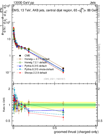 Plot of j.thrust.gc in 13000 GeV pp collisions