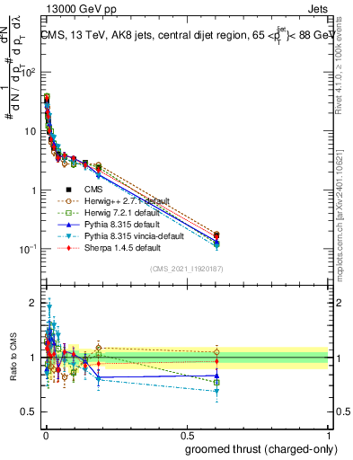 Plot of j.thrust.gc in 13000 GeV pp collisions