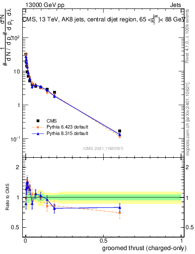 Plot of j.thrust.gc in 13000 GeV pp collisions