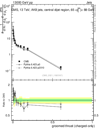 Plot of j.thrust.gc in 13000 GeV pp collisions