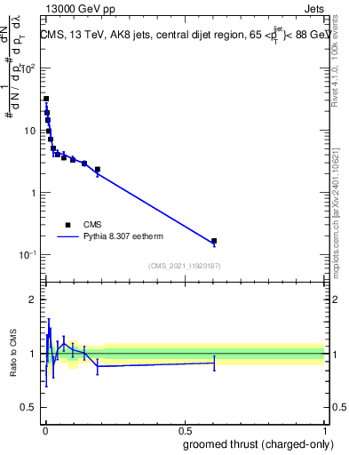 Plot of j.thrust.gc in 13000 GeV pp collisions