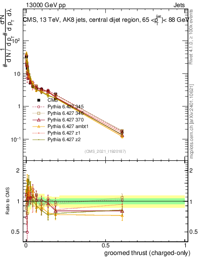Plot of j.thrust.gc in 13000 GeV pp collisions