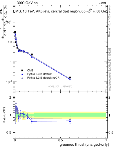 Plot of j.thrust.gc in 13000 GeV pp collisions