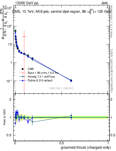 Plot of j.thrust.gc in 13000 GeV pp collisions