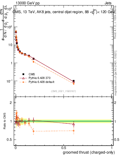 Plot of j.thrust.gc in 13000 GeV pp collisions