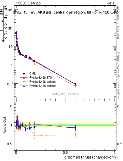 Plot of j.thrust.gc in 13000 GeV pp collisions