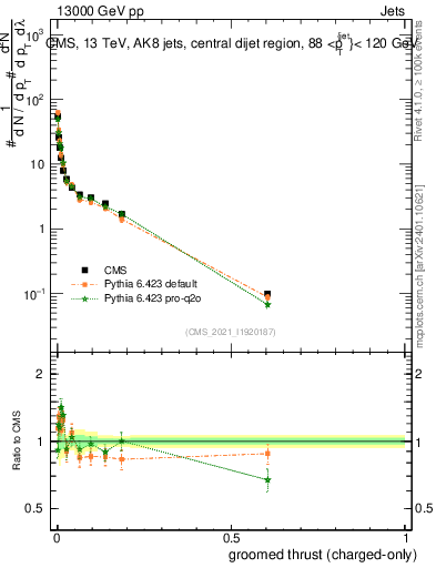 Plot of j.thrust.gc in 13000 GeV pp collisions