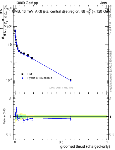 Plot of j.thrust.gc in 13000 GeV pp collisions