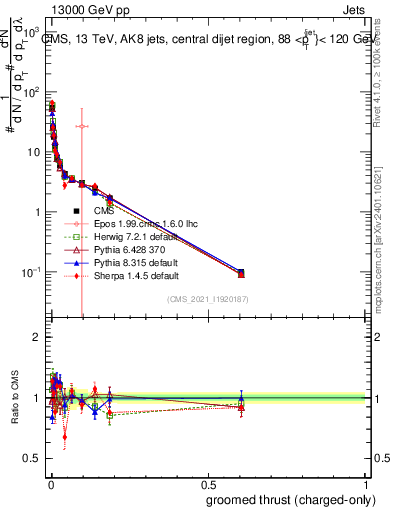 Plot of j.thrust.gc in 13000 GeV pp collisions