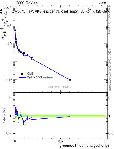 Plot of j.thrust.gc in 13000 GeV pp collisions
