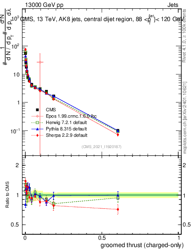 Plot of j.thrust.gc in 13000 GeV pp collisions