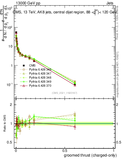 Plot of j.thrust.gc in 13000 GeV pp collisions