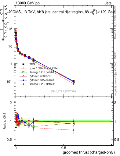 Plot of j.thrust.gc in 13000 GeV pp collisions