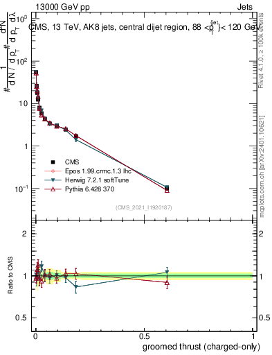 Plot of j.thrust.gc in 13000 GeV pp collisions
