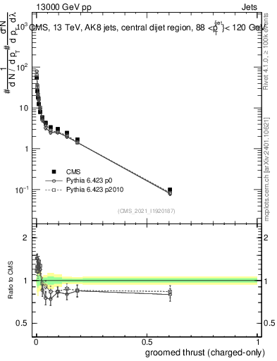 Plot of j.thrust.gc in 13000 GeV pp collisions