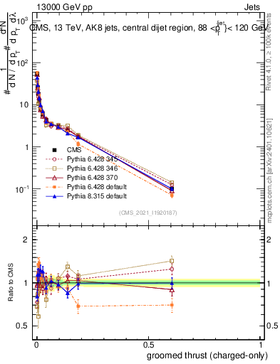 Plot of j.thrust.gc in 13000 GeV pp collisions