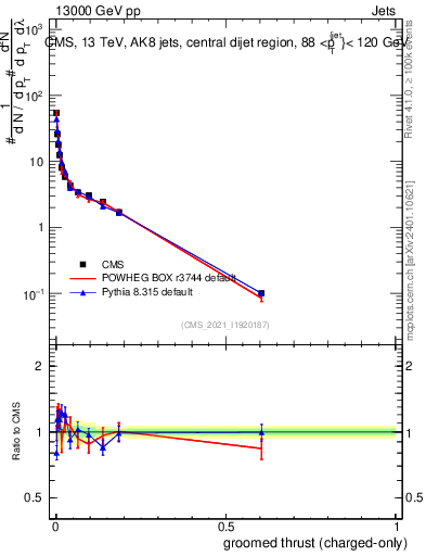 Plot of j.thrust.gc in 13000 GeV pp collisions