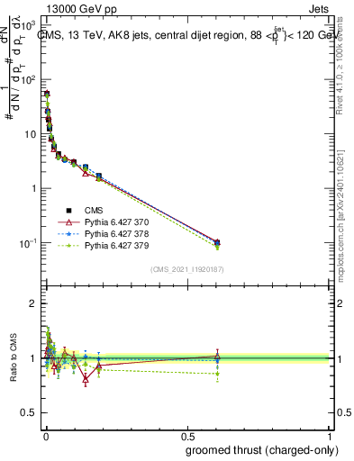 Plot of j.thrust.gc in 13000 GeV pp collisions