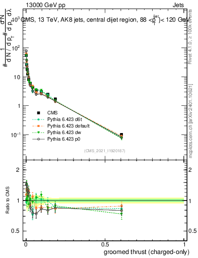 Plot of j.thrust.gc in 13000 GeV pp collisions