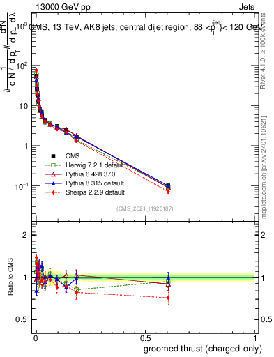 Plot of j.thrust.gc in 13000 GeV pp collisions