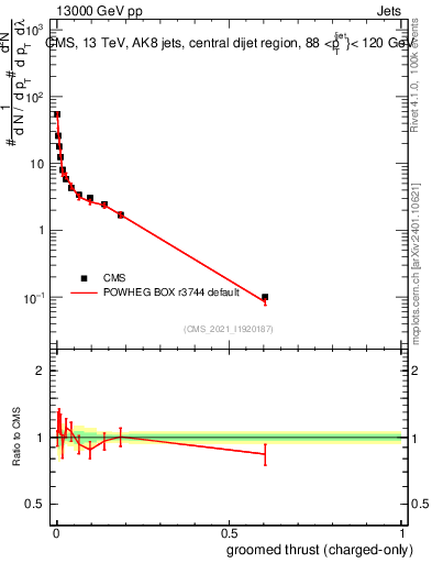 Plot of j.thrust.gc in 13000 GeV pp collisions