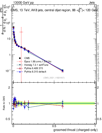 Plot of j.thrust.gc in 13000 GeV pp collisions