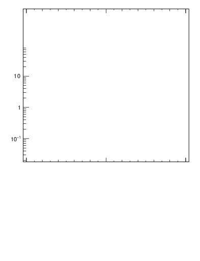 Plot of j.thrust.gc in 13000 GeV pp collisions
